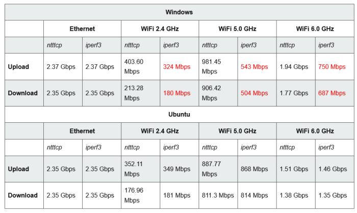 微软：Windows 10 / Windows 11 系统测试网络性能不推荐用 iPerf3